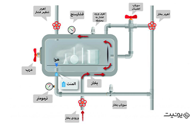 تشریح دستگاه اتوکلاو