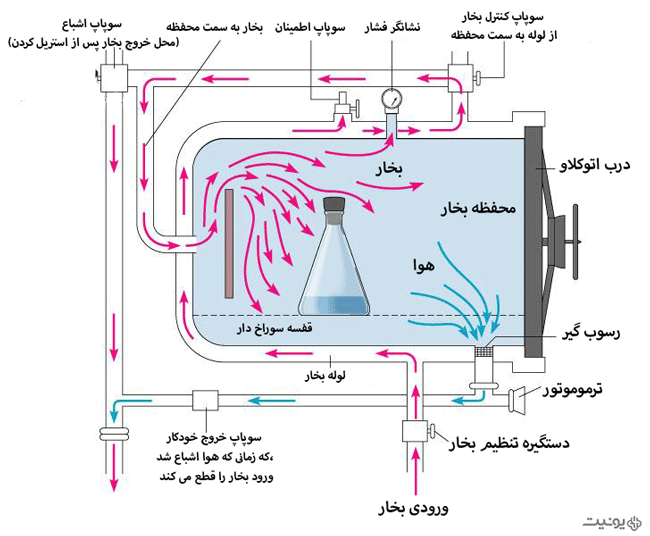 اتوکلاو چگونه کار می کند؟