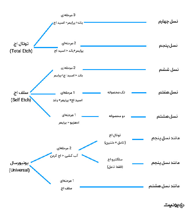 انواع ادهزیو دندانپزشکی