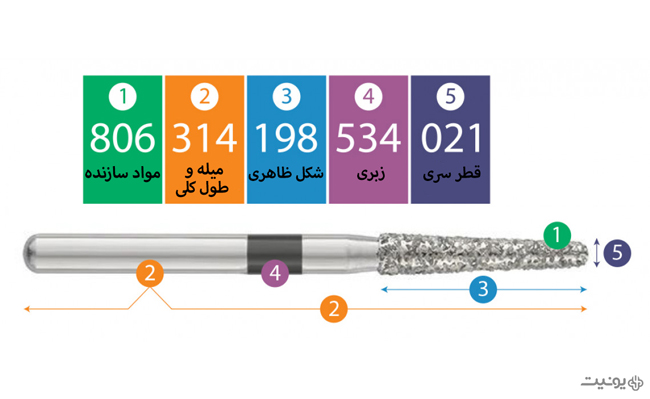 نحوه کد گذاری فرزهای دندانپزشکی