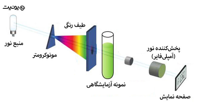 دستگاه اسپکتروفوتومتر 