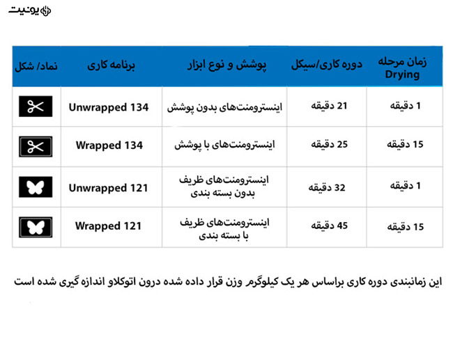 سیکل های کاری اتوکلاو بخار