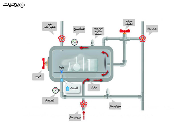 فرایند Cooling اتوکلاو