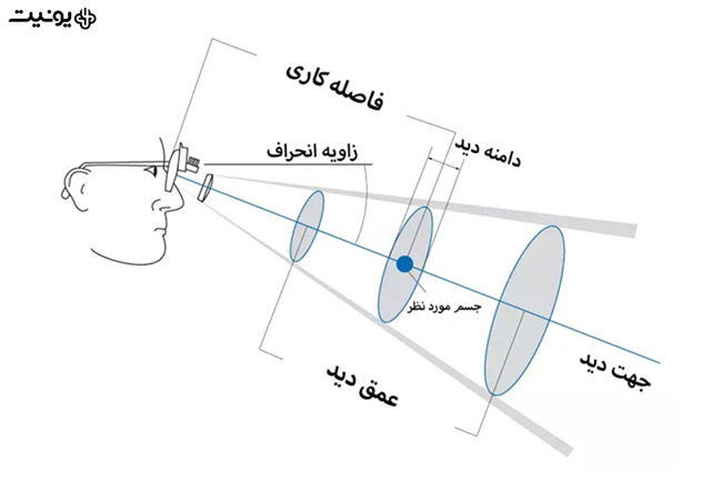 زاویه انحراف لوپ چشمی