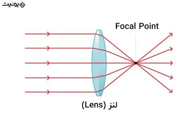 لوپ چشمی چگونه کار می کند؟