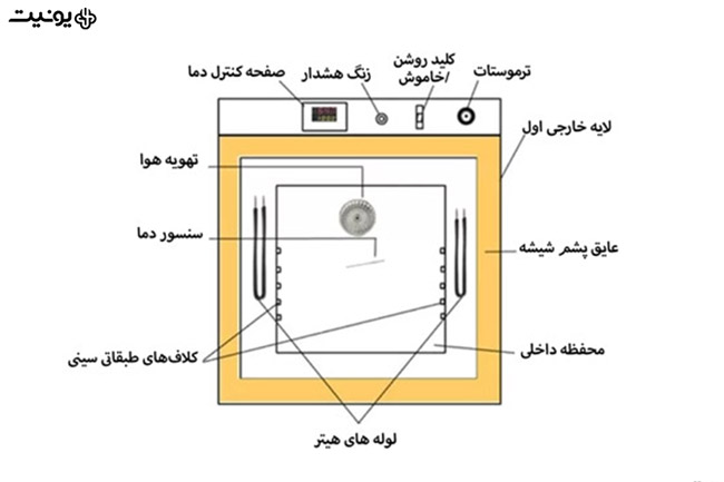 آون یا فور آزمایشگاهی