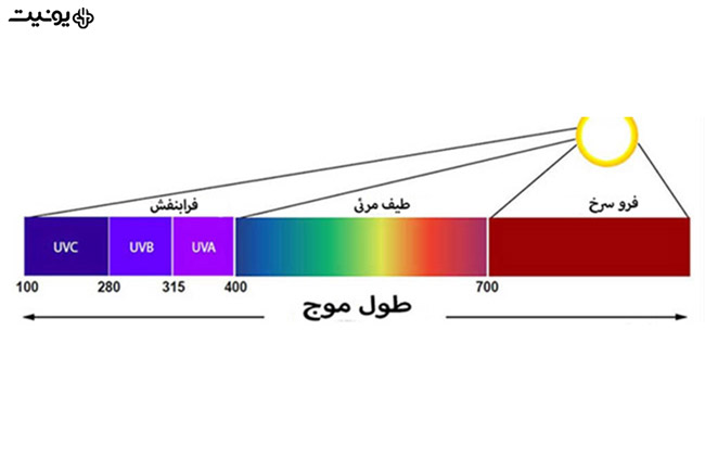 طول موج نور دستگاه لایت کیور