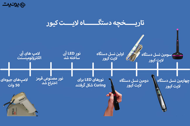 تاریخچه دستگاه لایت کیور