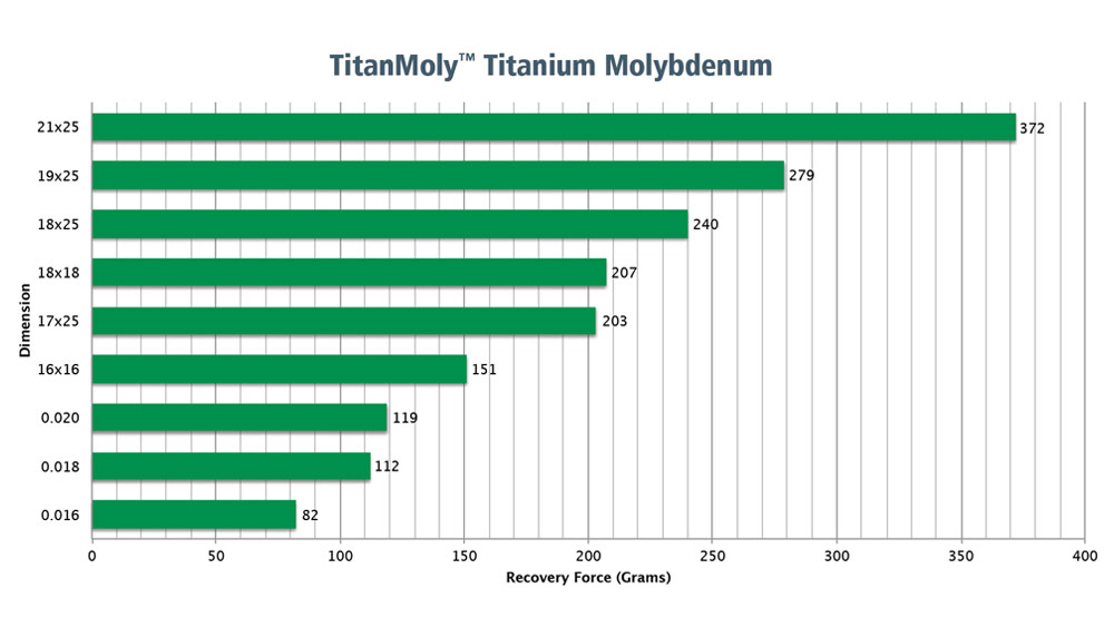 آرچ وایر TitanMoly برند G&H Orthodontics