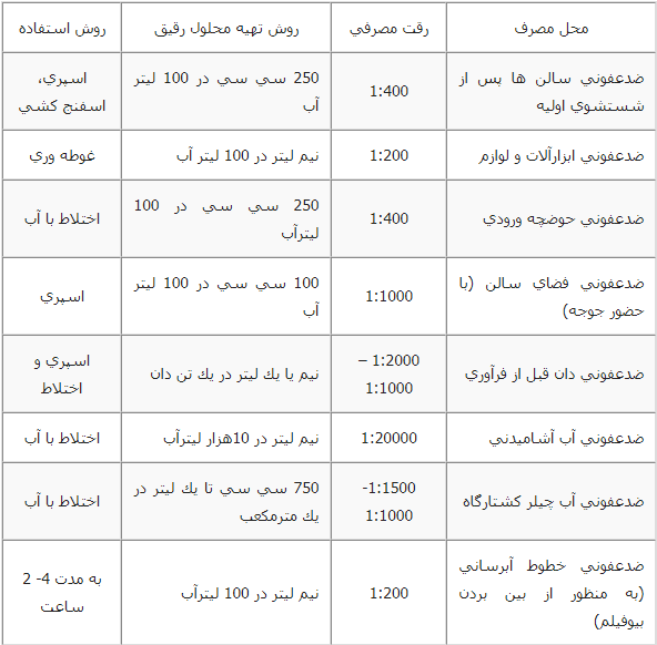 ضدعفونی کننده دامی پرسیدین 5٪ گالن 5 لیتری