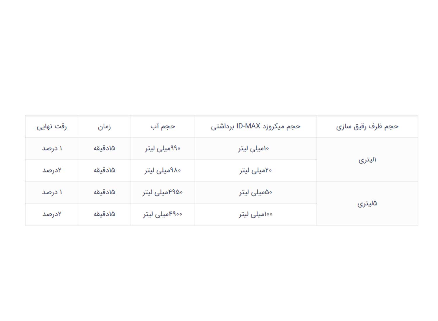 محلول ضدعفونی کننده و پاک کننده ابزار ID-MAX برند میکروزد