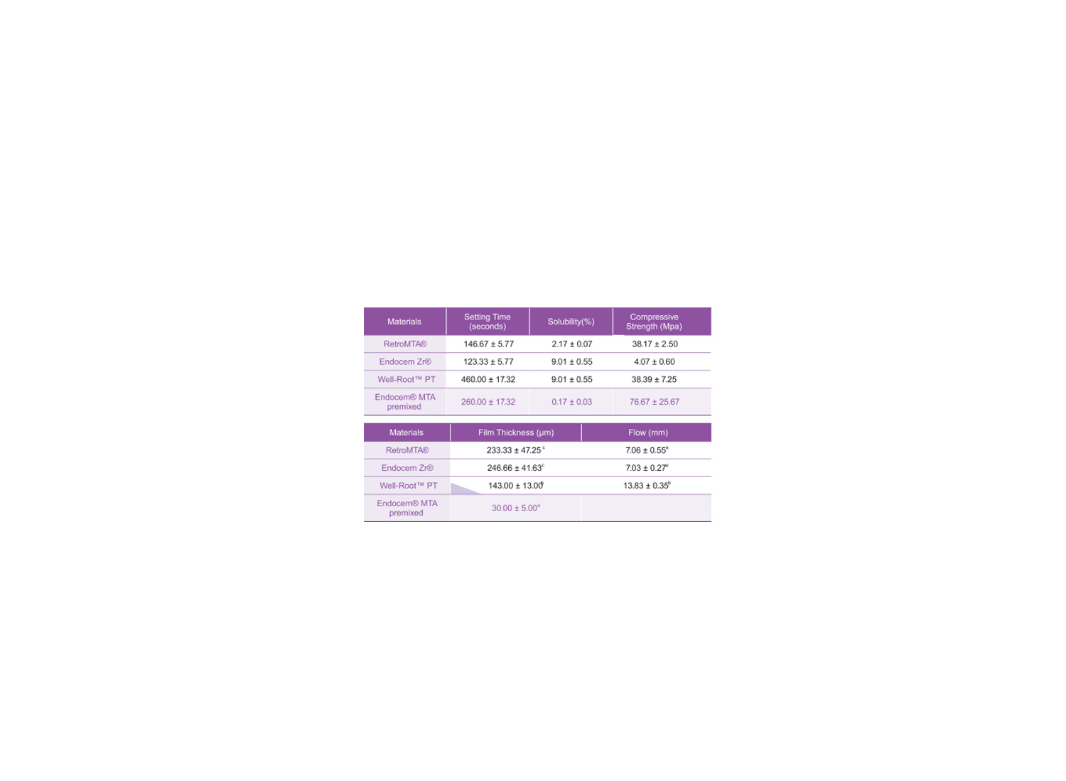 خمیر بایوسرامیکی Endocem MTA premixed Regular سرنگ 2 گرمی برند Maruchi